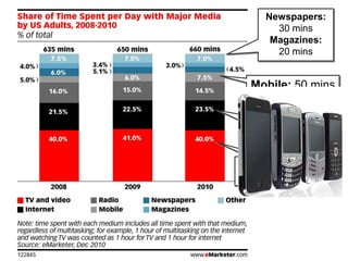 In many countries, mobile is the 2nd most accessed media, after television viewingIn China, 57% penetration = 763 million mobile usersIn some countries, mobile is #1:ColombiaEstoniaLatviaSaudi ArabiaRussia#2Turkey#2China#2Egypt#2Mexico#2Hong Kong#2Venezuela#2Indonesia#2Australia#2Chile#2Sources: TNS; TGI; Roy Morgan; Sinomonitor; Synovate; GfK; PARC/TGI, 2010