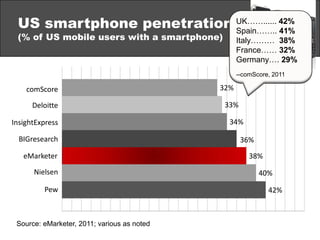 US smartphone penetration?(% of US mobile users with a smartphone)67%?8%?38%?27%?