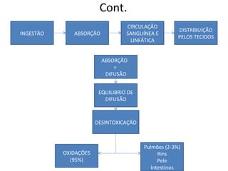 Cont. INGESTÃO ABSORÇÃO DISTRIBUIÇÃO PELOS TECIDOS CIRCULAÇÃO SANGUÍNEA E LINFÁTICA EQUILIBRIO DE DIFUSÃO DESINTOXICAÇÃO ABSORÇÃO  =  DIFUSÃO Pulmões (2-3%) Rins Pele Intestinos OXIDAÇÕES (95%) 