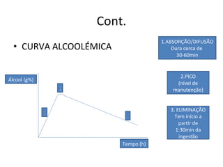 Cont. CURVA ALCOOLÉMICA 1.ABSORÇÃO/DIFUSÃO Dura cerca de  30-60min 3. ELIMINAÇÃO Tem início a partir de 1:30min da ingestão 2.PICO (nível de manutenção) Álcool (g%) Tempo (h) 2 1 3 