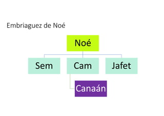 Embriaguez de Noé