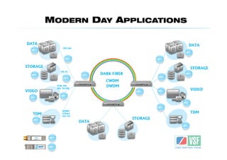 MODERN DAY APPLICATIONS

DATA                                                    DATA
                10G Gbe




STORAGE                                                 STORAGE
              10G FC
                                 DARK FIBER
                                   CWDM
            DVB, HD-               DWDM
            SDI, 3G-SDI
VIDEO                                                   VIDEO




                SONET
   TDM          STM64                                   TDM
                OC192
                                              STORAGE
                          DATA
 