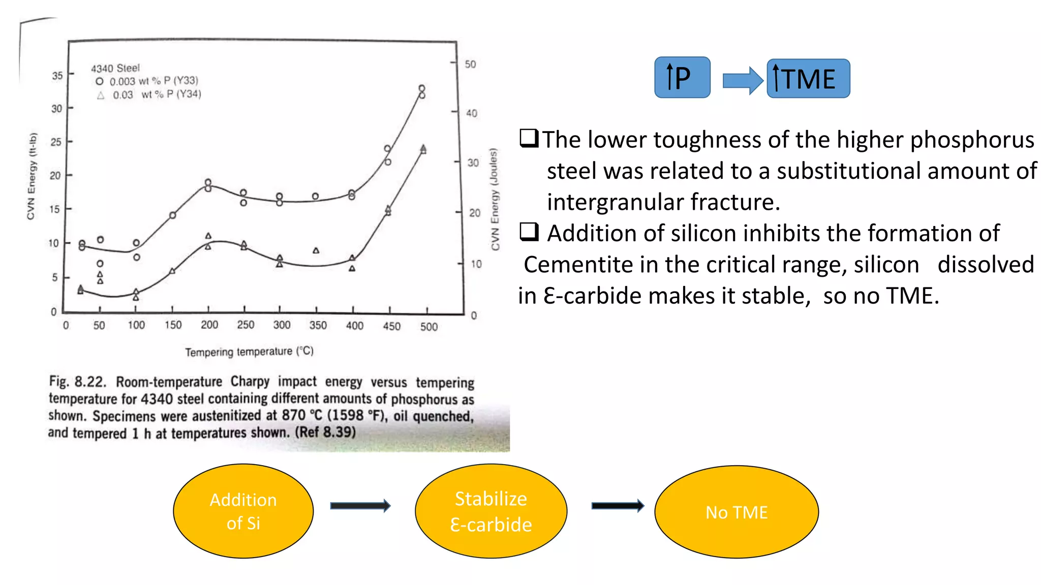 The lower toughness of the higher phosphorus
steel was related to a substitutional amount of
intergranular fracture.
 Addition of silicon inhibits the formation of
Cementite in the critical range, silicon dissolved
in Ɛ-carbide makes it stable, so no TME.
Addition
of Si
Stabilize
Ɛ-carbide
No TME
P TME
 