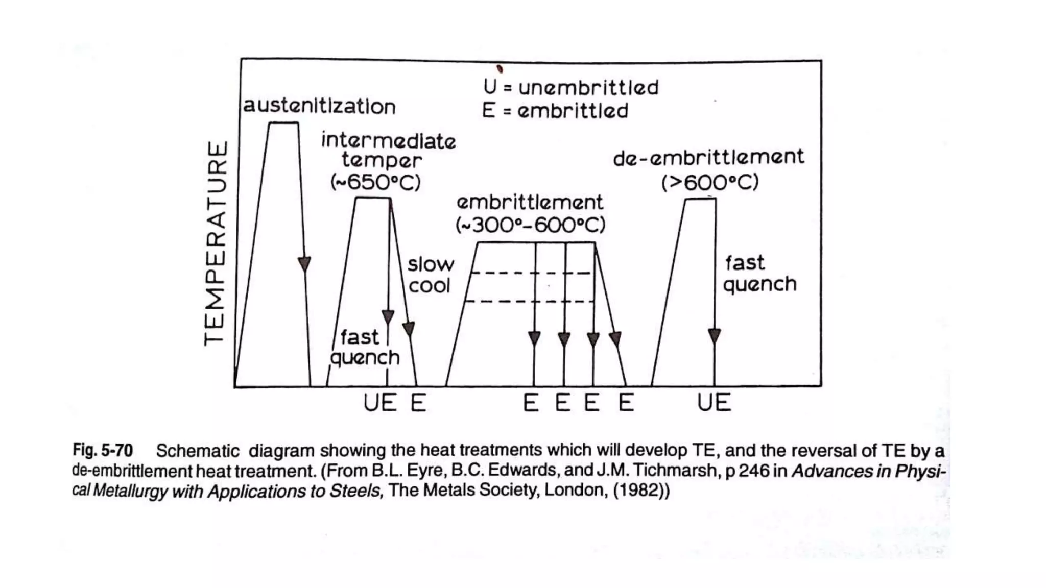 Embrittlement Phenomena