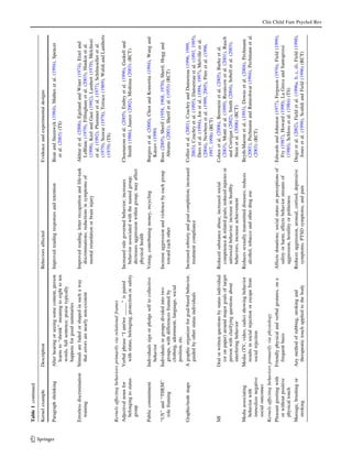 Table 1 continued
      Kernel example             Description                                      Behaviors affected                                   Evidence and experimental designs




123
      Paragraph shrinking        After hearing or seeing some content, person     Improved reading responses and retention             Bean and Steenwyk (1984), Mathes et al. (1994), Spencer
                                   learns to ‘‘shrink’’ meaning to eight to ten                                                          et al. (2003) (TS)
                                   words, full sentence; praise typically
                                   happens for good summaries
      Errorless discrimination   Stimuli are faded or shaped in such a way        Improved reading, letter recognition and life-task   Akhtar et al. (2006), Egeland and Winer (1974), Etzel and
        training                    that errors are nearly non-existent             discriminations; reductions in symptoms of           LeBlanc (1979), Fillingham et al. (2003), Hunkin et al.
                                                                                    mental retardation or brain injury                   (1998), Keel and Gast (1992), Lambert (1979), Melchiori
                                                                                                                                         et al. (1992), Plummer et al. (1977), Schilmoeller et al.
                                                                                                                                         (1979), Stawar (1978), Terrace (1969), Walsh and Lamberts
                                                                                                                                         (1979) (TS)
      Kernels affecting behaviors primarily via relational frames
      Adjectival noun for        Verbal phrase ‘‘I am/we _____’’ is paired        Increased rule governed behavior; increases          Choenarom et al. (2005), Embry et al. (1996), Gaskell and
        belonging to status        with status, belonging, protection or safety     behavior associated with the named group;            Smith (1986), Juarez (2002), Mishima (2003) (RCT)
        group                                                                       decreases aggression within group; may affect
                                                                                    physical health
      Public commitment          Individuals sign or pledge self to collective    Voting, contributing money, recycling                Burgess et al. (2000), Chen and Komorita (1994), Wang and
                                   behavior                                                                                              Katzev (1990)
      ‘‘US’’ and ‘‘THEM’’        Individuals or groups divided into two           Increase aggression and violence by each group       Roos (2005), Sherif (1958, 1968, 1970), Sherif, Hogg and
         role framing              groups, with differences framed by               toward each other                                    Abrams (2001), Sherif et al. (1955) (RCT)
                                   clothing, adornment, language, social
                                   position, etc.
      Graphic/node maps          A graphic organizer for goal-based behavior,     Increased sobriety and goal completion; increased    Collier et al. (2001), Czuchry and Dansereau (1996, 1999,
                                   guided by other status individuals               treatment compliance                                 2003), Czuchry et al. (1995), Dansereau et al. (1993, 1995),
                                                                                                                                         Dees et al. (1994), Joe et al. (1994, 1997), Melville et al.
                                                                                                                                         (2004), Newbern et al. (1999, 2005), Pitre et al. (1996,
                                                                                                                                         1997, 1998) (RCT)
      MI                         Oral or written questions by status individual   Reduced substance abuse, increased social            Cohen et al. (2006), Bernstein et al. (2005), Burke et al.
                                   (or on paper) around major goals of target       competence & related goals; reduced injuries or      (2003), Monti et al. (1999), Resnicow et al. (2001), Rusch
                                   person with clarifying questions about           antisocial behavior; increase in healthy             and Corrigan (2002), Smith (2004), Sobell et al. (2003),
                                   interfering behavior                             behaviors, increase achievement                      Stein et al. (2006) (RCT)
      Media associating          Media (TV, video, radio) showing behavior        Reduces sexually transmitted diseases; reduces       Beyth-Marom et al. (1993), Downs et al. (2004), Pechmann
       behavior with              results in social rejection or escape from        alcohol, tobacco and other drug use                  (2001), Pechmann and Ratneshwar (1994), Pechmann et al.
       immediate negative         social rejection                                                                                       (2003) (RCT)
       social outcomes
      Kernels affecting behaviors primarily via physiology
      Pleasant greeting with     Friendly physical and verbal gestures, on a      Affects donations; social status an perceptions of   Edwards and Johnston (1977), Ferguson (1976), Field (1999),
        or without positive        frequent basis                                   safety or harm; affects behavior streams of          Fry (1987), Howard (1990), La Greca and Santogrossi
        physical touch                                                              aggression, hostility or politeness                  (1980), Schloss et al. (1984) (TS)
      Massage, brushing or       Any method of rubbing, stroking and              Reduces aggression, arousal, cortisol, depressive    Diego et al. (2002), Field et al. (1996a, b, c, d), Field (1998),
       stroking                    therapeutic touch applied to the body            symptoms, PTSD symptoms, and pain                    Jones et al. (1998), Scaﬁdi and Field (1996) (RCT)
                                                                                                                                                                                                           Clin Child Fam Psychol Rev
 