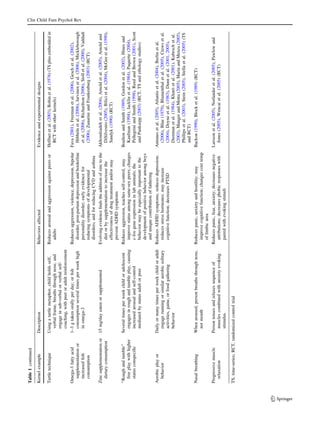 Table 1 continued
      Kernel example             Description                                    Behaviors affected                                   Evidence and experimental designs

      Turtle technique           Using a turtle metaphor, child holds self,     Reduces arousal and aggression against peers or      Heffner et al. (2003), Robin et al. (1976) (TS plus embedded in
                                   verbal frame, breaths through nose, and        adults                                               RCT with other kernels)
                                   engage in sub-verbal or verbal self-
                                   coaching, with peer or adult reinforcement
      Omega-3 fatty acid         1–3 g taken orally per day; or ﬁsh             Reduces aggression, violence, depression, bipolar    Fava (2001), Freeman et al. (2006), Gesch et al. (2002),
       supplementation or          consumption several times per week high        disorder, post-partum depression and borderline      Hibbeln et al. (2006), Jarvinen et al. (2006), Mickleborough
                                                                                                                                                                                                        Clin Child Fam Psychol Rev




       increased ﬁsh               in omega-3                                     personality disorder; early evidence for             et al. (2006), Richardson (2006), Stoll et al. (2000), Vaddadi
       consumption                                                                reducing symptoms of developmental                   (2006), Zanarini and Frankenburg (2003) (RCT)
                                                                                  disorders; and for reducing CVD and asthma
      Zinc supplementation or    15 mg/day eaten or supplemented                Evolving evidence ﬁnds the addition of zinc to the   Akhondzadeh et al. (2004), Arnold et al. (2005), Arnold and
        dietary consumption                                                       diet or by supplementation to increase the           DiSilvestro (2005), Bilici et al. (2004), McGee et al. (1990),
                                                                                  effectiveness of drug treatment and/or may           Sandyk (1990) (RCT)
                                                                                  prevent ADHD symptoms
      ‘‘Rough and tumble’’       Several times per week child or adolescent     Reduces aggression, teaches self-control, may        Boulton and Smith (1989), Gordon et al. (2002), Hines and
         free play with higher     engages in rough and tumble play, causing      improve status among same-sex peers; changes         Kaufman (1994), Jacklin et al. (1984), Paquette (2004),
         status conspeciﬁc         increased arousal and self-control             c-fos gene expression in lab animals; the            Pellegrini and Smith (1998), Reed and Brown (2001), Scott
                                   mediated by status adult or peer               behavior may be especially important to the          and Panksepp (2003) (RCT, TS and ethology studies)
                                                                                  development of positive behavior among boys
                                                                                  and unique contribution of fathering
      Aerobic play or            Daily or many times per week child or adult    Reduces ADHD symptoms, reduces depression;           Antunes et al. (2005), Atlantis et al. (2004), Berlin et al.
        behavior                   engage running or similar aerobic solitary     reduces stress hormones; may increase                (2006), Blue (1979), Blumenthal et al. (2005), Crews et al.
                                   activities, game, or food gathering            cognitive function; decreases PTSD                   (2004), Doyne et al. (1983), Dunn et al. (2001, 2005),
                                   behavior                                                                                            Dustman et al. (1984), Khatri et al. (2001), Kubesch et al.
                                                                                                                                       (2003), Manger and Motta (2005), Marin and Menza (2005),
                                                                                                                                       Phillips et al. (2003), Stein (2005), Stella et al. (2005) (TS
                                                                                                                                       and RCT)
      Nasal breathing            When aroused, person breaths through nose,     Reduces panic, anxiety and hostility; may            Backon (1990), Block et al. (1989) (RCT)
                                  not mouth                                       improve cognitive function; changes core temp
                                                                                  of limbic area
      Progressive muscle         Person tenses and relaxes sequence of          Reduces panic, fear, anxiety; decreases negative     Larsson et al. (2005), Norlander et al. (2005), Pawlow and
        relaxation                 muscles combined with anxiety evoking          attributions; decreases phobic responses with        Jones (2005), Wencai et al. (2005) (RCT)
                                   stimulus                                       paired with evoking stimuli
      TS, time-series; RCT, randomized control trial




123
 