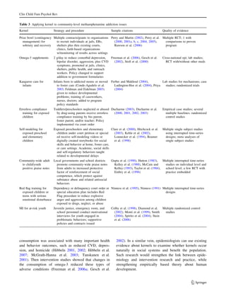Clin Child Fam Psychol Rev


Table 3 Applying kernel to community-level methamphetamine addiction issues
Kernel                    Strategy and procedure                      Sample citations                        Quality of evidence

Prize bowl (contingency Multiple contracts/grants to organizations Petry and Martin (2002), Petry et al. Multiple RCT; 1 with
  management) for        to recruit individuals at jails, ERs,       (2000, 2001a, b, c, 2004, 2005),     comparisons to proven
  sobriety and recovery  shelters plus thru existing courts,         Rawson et al. (2006)                 program
                         clinics, faith-based organizations
                         w/monitoring of results across settings
Omega-3 supplements       2 g/day to reduce comorbid depression,   Freeman et al. (2006), Gesch et al.        Cross-national epi; lab studies;
                            bipolar disorder, aggression, plus CVD   (2002), Stoll et al. (2000)                RCT with/without other meds
                            symptoms, promoted at jails, clinics,
                            shelters, public health, and outreach
                            workers. Policy changed to support
                            addition to government formularies
Kangaroo care for         Infants born to addicted moms or moved      Ferber and Makhoul (2004),           Lab studies for mechanisms; case
  infants                    to foster care (Conde-Agudelo et al.       Ludington-Hoe et al. (2004), Priya   studies; randomized trials
                             2003; Feldman and Eidelman 2003)           (2004)
                             given to reduce developmental
                             problems; training of caseworkers,
                             nurses, doctors; added to program
                             policy standards
Errorless compliance      Toddlers/preschoolers neglected or abused Ducharme (2003), Ducharme et al.          Empirical case studies; several
  training for exposed      by drug-using parents receive errorless   (2000, 2001, 2002, 2003)                 multiple baselines; randomized
  children                  compliance training by bio parent,                                                 control studies
                            foster parent, and/or teacher; Policy
                            implemented via court order
Self-modeling for         Exposed preschoolers and elementary         Clare et al. (2000), Hitchcock et al.   Multiple single subject studies
  exposed preschool         children under court petition or special    (2003), Kehle et al. (2002),           using interrupted time-series
  and elementary            ed receive self-modeling videos or          Lonnecker et al. (1994), Reamer        designs; meta analyses of
  children                  digitally created storybooks for social     et al. (1998)                          single subject studies
                            skills and behavior at home, foster care,
                            or care settings. Academic, social skills
                            and self-regulatory behaviors taught
                            related to developmental delays
Community-wide adult      Local governments and school districts      Gupta et al. (1990), Hutton (1983),    Multiple interrupted time-series
  to child/youth            promote community-wide praise notes         Kelley et al. (1988), McCain and      studies on individual level and
  positive praise notes     from adults to increased protective         Kelley (1993), Taylor et al. (1984),  school level; a few RCT with
                            factor of reinforcement of social           Embry et al. (1996)                   practice embedded
                            competence, which protect against
                            substance abuse and related antisocial
                            behaviors
Red ﬂag training for    Dependency or delinquency court order or Ninness et al. (1995), Ninness (1991) Multiple interrupted time-series
  exposed children or     special education plan includes Red                                           designs
  teens with serious      Flag procedure to reduce explosive
  emotional disturbance   anger and aggression among children
                          exposed to drugs, neglect, or abuse
MI for at-risk youth      Juvenile justice, emergency room, and       Colby et al. (1998), Diamond et al. Multiple randomized control
                            school personnel conduct motivational       (2002), Monti et al. (1999), Smith   studies
                            interviews for youth engaged in             (2004), Spirito et al. (2004), Stein
                            problematic behaviors; supportive           et al. (2006)
                            policies and contracts issued




consumption was associated with many important health                     2002). In a similar vein, epidemiologists can use existing
and behavior outcomes, such as reduced CVD, depres-                       evidence about kernels to examine whether kernels occur
sion, and homicide (Hibbeln 2001, 2002; Hibbeln et al.                    naturally in social systems and beneﬁt the population.
2007; McGrath-Hanna et al. 2003; Tanskanen et al.                         Such research would strengthen the link between epide-
2001). Then intervention studies showed that changes in                   miology and intervention research and practice, while
the consumption of omega-3 reduced these types of                         strengthening empirically based theory about human
adverse conditions (Freeman et al. 2006a; Gesch et al.                    development.


                                                                                                                                    123
 