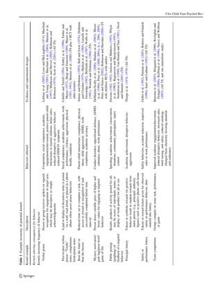 Table 1 Example taxonomy of potential kernels
      Kernel example             Description                                      Behaviors affected                                   Evidence and experimental designs




123
      Kernels altering consequences for behavior
      Kernels increasing frequency of behavior
         Verbal praise           Person or group receives spoken (or signed)      Cooperation, social competence, academic             Leblanc et al. (2005), Lowe and McLaughlin (1974), Marchant
                                   recognition for engagement in target acts,       engagement/achievement, positive parent–child        and Young (2001), Marchant et al. (2004), Martens et al.
                                   which may be descriptive or simple               interactions or marital relations, better sales;     (1997), Matheson and Shriver (2005), Robinson and
                                   acknowledgements                                 reduced disruptive or aggressive behavior;           Robinson (1979), Scott et al. (2001) (All TS)
                                                                                    reduced DSM-IV symptoms
         Peer-to-peer written    A pad or display of decorative notes is posted   Social competence, academic achievement, work        Cabello and Terrell (1994), Embry et al. (1996), Farber and
        praise: ‘‘Tootle’’         on a wall, read aloud, or placed in a photo      performance, violence, aggression, physical          Mayer (1972), Heap and Emerson (1989), Mayer et al.
        notes, compliments         album where peers praise behaviors               health, vandalism                                    (1983, 1993), Skinner et al. (2000) (TS plus 1 RCT with
        books/praise notes                                                                                                               other kernels)
         Beat the timer or       Reduced time set to complete a task, with        Parent–child interactions, compliance, physical      Adams and Drabman (1995), Ball and Irwin (1976), Drabman
        beat the buzzer            access to reward or recognition if task          abuse, child aggression, ADHD, work                  and Creedon (1979), Hudson et al. (1985), Luiselli and
                                   successfully completed before time               completion, academic accuracy                        Greenidge (1982), McGrath et al. (1987), Wolfe et al.
                                   interval                                                                                              (1981), Wurtele and Drabman (1984) (TS)
         Mystery motivators/     Person draws variable prize of higher and        Conduct disorders, oppositional deﬁance, ADHD,       DeMartini-Scully et al. (2000), Madaus et al. (2003), Moore
        grab bag/prize bowl/       lower values for engaging in targeted            substance abuse, work performance                    et al. (1994), Petry et al. (2000, 2001a, b, c, 2004, 2005),
        game of life               behavior                                                                                              Petry and Simcic (2002), Robinson and Sheridan (2000) (TS
                                                                                                                                         with children; RCTs with adults)
         Public posting          Results, products of activity posted for all,    Speeding, academic achievement, conservation,        Parsons (1982, 1992), Jackson and Mathews (1995), Whyte
        (graphing) of              may be scores of individuals, teams, or          donations, community participation, injury           et al. (1983), Ragnarsson and Bjorgvinsson (1991),
        feedback of a targeted     display of work product for all to see           control                                              Nordstrom et al. (1990), Van Houten and Nau (1981), Nicol
        behavior                                                                                                                         and Hantula (2001) (TS)
         Principal lottery       Tokens or symbolic rewards for positive          Academic achievement, disruptive behavior,           Thorpe et al. (1978, 1979) (All TS)
                                   behavior result in random rewards from           aggression
                                   status person (e.g., principal, authority
                                   ﬁgures) such as positive phone calls home
         Safety or               Tokens or reward tickets given for observed      Safety behaviors, accident reduction, improved       Geller et al. (1982), Putnam et al. (2003), Roberts and Fanurik
        performance lottery        safety or performance behavior, then             sales or work performance                            (1986), Saari and Latham (1982) (All TS)
                                   entered into lottery
         Team competition        Groups compete on some task, performance,        Improved academic engagement/achievement,            Beersma et al. (2003); Hoigaard et al. (2006), Kivlighan and
                                   or game                                          reduced disruptive behavior, increased sales,        Granger (2006), Koffman et al. (1998), Neave and Wolfson
                                                                                    fund raising, and safety; reduced smoking;           (2003) (All TS, and one naturalistic study)
                                                                                    changed brain chemistry favoring attention
                                                                                    and endurance
                                                                                                                                                                                                         Clin Child Fam Psychol Rev
 