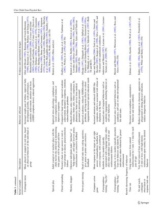 Table 1 continued
      Kernel example             Description                                       Behaviors affected                                Evidence and experimental designs

         Contingent music        Music played or stopped in real time, based       Increased weight gain of babies, improved baby    Allen and Bryant (1985), Barmann and Croyle-Barmann
                                  on observed behavior of the individual or          development possibly, work performance,           (1980), Barmann et al. (1980), Bellamy and Sontag (1973),
                                  group                                              academic achievement, attention and focus         Blumenfeld and Eisenfeld (2006), Cevasco and Grant
                                                                                     (ADHD symptoms down); reduced aggression          (2005), Cook and Freethy (1973), Cotter (1971), Davis et al.
                                                                                                                                       (1980), Dellatan (2003), Deutsch et al. (1976), Eisenstein
                                                                                                                                       (1974), Harding and Ballard (1982), Hill et al. (1989),
                                                                                                                                                                                                      Clin Child Fam Psychol Rev




                                                                                                                                       Holloway (1980), Hume and Crossman (1992), Jorgenson
                                                                                                                                       (1974), Larson and Ayllon (1990), Madsen (1982), McCarty
                                                                                                                                       et al. (1978), McLaughlin and Helm (1993), Standley (1996,
                                                                                                                                       1999), Wilson (1976), Wolfe (1982) (All TS)
         Special play            Adult (caregiver or teacher) plays with the       Improved stress physiology, compliance, and       Bratton et al. (2005) (Meta analysis)
                                   child, but lets the child lead in determining     social competence; reduced trauma or
                                   what games will be played and how                 depressive symptoms
         Choral responding       Person(s) chant or sign answer to oral or         Compared to hand raising, improved academic       Godfrey et al. (2003), Kamps et al. (1994), Taubman et al.
                                   visual prompt in unison; praise/correction        achievement, disruptive symptoms, retention;      (2001), Wolery et al. (1992) (All TS)
                                   follows                                           reduced behavior problems
         Mystery shopper         Unknown individuals make ‘‘purchase’’ or          Reduced tobacco sales; improved customer          Bennett et al. (2003), Borﬁtz (2001), Krevor et al. (2003),
                                   ‘‘help request’’, and target receives praise,     relations; better sales, better compliance by     Lowndes and Dawes (2001), Moore (1984), Norris (2002),
                                   reinforcement or corrective feedback              pharmacists, better service from medical          Saunders (2005), Steiner (1986), Sykes and O’Sullivan
                                                                                     personnel or prevention personnel                 (2006) (All TS)
         Peer-to-peer tutoring   Dyad or triad take turns asking questions,        Improved academics, reduced ADHD/conduct          Allsopp (1997), Delquadri et al. (1983), DuPaul et al. (1998),
                                   give praise or points and corrective              problems, and long-term effects on school         Fantuzzo and Ginsburg-Block (1998), Greenwood (1991a,
                                   feedback                                          engagement decreased special education needs      b), Maheady et al. (1988a, b), Sideridis et al. (1997) (Both
                                                                                                                                       TS and RCT)
         Computer action         Motor response to hit target or get right         Increased attention and reduced ADHD like         Aase and Sagvolden (2006), Ford et al. (1993), Green and
        game                      answer; visual/auditory feedback for               symptoms, which is associated with release of     Bavelier (2003), Koepp et al. (1998), Silva (1999) (TS, and
                                  correct response, with scoreboard                  dopamine in the brain                             TS mixed with randomized conditions)
         Correspondence          Symbolic or live models typically                 Increased rates of targeted behaviors such as     Anderson and Merrett (1997), Luciano et al. (2001), Luciano-
        training, ‘‘Say-Do’’       represented with a language frame; others         academic engagement, disturbing behavior or       Soriano et al. (2000) (TS)
                                   elicit what individual says will do and           self-care behaviors
                                   reinforcement follows
         Correspondence          Symbolic or live models typically presented.      Increased rates of targeted behaviors such as     Merrett and Merrett (1997), Morrison et al. (2002), Roca and
        training, ‘‘Do-Say’’       Cues for behavior and reports by                  academics, self-care or other developmental/     Gross (1996) (TS)
                                   individual to others followed by praise/          life skill tasks
                                   reinforcement
      Kernels decreasing frequency of behavior
         Time out                Using timer, remove from natural                  Decreases non-compliance, argumentative           Fabiano et al. (2004), Kazdin (1980), Wolf et al. (1967) (TS)
                                   reinforcement for 1 min ? 1 min for each          behavior and mood outbursts
                                   year of age
         Sit and watch,          Very brief removal from reinforcement             Reduces disruptions in classroom, aggression on   Embry (1982, 1984), Murphy et al. (1983), Porterﬁeld et al.
        contingent                 (2 min or less), with high-density                playground or during physical education,         (1976), White and Bailey (1990) (TS)
        observation or             reinforcement upon reentry for desired            reduces dangerous behavior
        response lock out          behavior




123
 