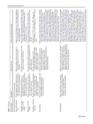 Table 1 continued
      Kernel example            Description                                      Behaviors affected                                  Evidence and experimental designs

      Kernels affecting behaviors primarily via antecedents
      Non-verbal transition     Visual, kinesthetic and/or auditory cues to      Reduces dawdling, increases time on task or         Abbott et al. (1998), Embry et al. (1996), Krantz and Risley
        cues                      single shift attention or task in patterned      engaged learning; gives more time for               (1977), Rosenkoetter and Fowler (1986), (TS plus RCT with
                                  way, with praise or occasional rewards           instruction                                         other embedded kernels)
      Stop lights in school     Trafﬁc light signals when behavior is            Decreases noise, off task behavior, or increases    Cox et al. (2000), Jason and Liotta (1982), Jason et al. (1985),
        settings or trafﬁc        appropriate/desirable or inappropriate/          stopping in dangerous intersections                 Lawshe (1940), Medland and Stachnik (1972), Van Houten
                                                                                                                                                                                                          Clin Child Fam Psychol Rev




        settings                  undesirable in real time, and connected to a                                                         and Malenfant (1992), Van Houten and Retting (2001),
                                  kind of occasional reinforcement                                                                     Wasserman (1977) (All TS)
      Boundary cues and         These may be lines or other cues such as         Decreases dangerous behavior; decreases pushing     Carlsson and Lundkvist (1992), Erkal and Safak (2006),
        railings                  ropes or rails that signal where behavior is     and shoving; increases waiting behavior in a        Marshall et al. (2005), Nedas et al. (1982), Sorock (1988)
                                  safe, acceptable or desired                      queue; reduces falls                                (All TS)
      Cooperative, structured   Planned activities during children playtime      Decreases aggression/increases social               Bay-Hinitz et al. (1994), Leff et al. (2004), Mikami et al.
        peer play                 and involve rules, turn taking, social           competence; affects BMI, reduces ADHD               (2005), Murphy et al. (1983), Ridgway et al. (2003) (TS and
                                  competencies, and cooperation with/              symptoms and increases academics after;             RCT)
                                  without ‘‘soft competition’’                     reduces social rejection in M.S.
      Self-modeling             Drawn, photographic, or video model viewer/      Increases academic engagement; increases            Barker and Jones (2006), Ben Shalom (2000), Bray and Kehle
                                  listener engaging targeted behavior,             attention; increases recall and long term           (2001), Buggey (2005), Clare et al. (2000), Clark et al. (1992,
                                  receiving rewards or recognition                 memory; improves behavior; reduces                  1993), Clement (1986), Davis (1979), Dowrick (1999),
                                                                                   dangerous behavior; increases social                Dowrick et al. (2006), Elegbeleye (1994), Hartley et al.
                                                                                   competence; improved sports performance;            (1998, 2002), Hitchcock et al. (2004), Houlihan et al. (1995),
                                                                                   reduced health problems                             Kahn et al. (1990), Kehle et al. (2002), Law and Ste-Marie
                                                                                                                                       (2005), Lonnecker et al. (1994), Meharg and Lipsker (1991),
                                                                                                                                       Meharg and Woltersdorf (1990), Owusu-Bempah and Howitt
                                                                                                                                       (1983, 1985), Possell et al. (1999), Ram and McCullagh
                                                                                                                                       (2003), Reamer et al. (1998), Rickards-Schlichting et al.
                                                                                                                                       (2004), Rickel and Fields (1983), Schunk and Hanson (1989),
                                                                                                                                       Schwartz et al. (1997), Walker and Clement (1992), Wedel
                                                                                                                                       and Fowler (1984), Woltersdorf (1992) (All TS)
      Self-monitoring           Coding target behavior with a relational         Reductions in alcohol, tobacco use; reductions in   Agran et al. (2005), Blick and Test (1987), Boyle and Hughes
                                  frame, which is often charted or graphed         illness symptoms from diabetes; increased           (1994), Brown and Frank (1990), Buggey (1995, 1999),
                                  for public or semi-public display,               school achievement; changes in other social         Burch et al. (1987), Carr and Punzo (1993), Cavalier et al.
                                  occasioning verbal praise from others            competencies or health behaviors; reductions in     (1997), Clare et al. (2000), Clarke et al. (2001), Dalton et al.
                                                                                   ADHD, Tourettes and other DSM-IV disorder;          (1999), de Haas-Warner (1991), Foxx and Axelroth (1983),
                                                                                   improvement in brain injured persons                Glasgow et al. (1983a, b), Gray and Shelton (1992), Hall
                                                                                                                                       and Zentall (2000), Harris et al. (2005), Hertz and
                                                                                                                                       McLaughlin (1990), Hitchcock et al. (2004), Hughes et al.
                                                                                                                                       (2002), Kern et al. (1994), Martella et al. (1993), Mathes
                                                                                                                                       and Bender (1997), McCarl et al. (1991), McDougall and
                                                                                                                                       Brady (1995), McLaughlin et al. (1985), Nakano (1990),
                                                                                                                                       O’Reilly et al. (2002), Petscher and Bailey (2006), Possell
                                                                                                                                       et al. (1999), Rock (2005), Selznick and Savage (2000),
                                                                                                                                       Shabani et al. (2001), Shimabukuro et al. (1999), Stecker
                                                                                                                                       et al. (1996), Thomas et al. (1971), Todd et al. (1999),
                                                                                                                                       Trammel et al. (1994), Winn et al. (2004), Wood et al.




123
                                                                                                                                       (1998, 2002) (TS & RCT, latter most from medical studies)
 
