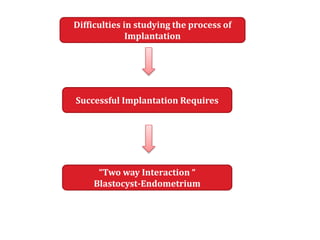 Difficulties in studying the process of
Implantation
Successful Implantation Requires
“Two way Interaction “
Blastocyst-Endometrium
 