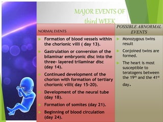 MAJOR EVENTS OF
third WEEK
NORMAL EVENTS
 Formation of blood vessels within
the chorionic villi ( day 13).
 Gastrulation or conversion of the
bilaminar embryonic disc into the
three- layered trilaminar disc
(day 14).
 Continued development of the
chorion with formation of tertiary
chorionic villi( day 15-20).
 Development of the neural tube
(day 18).
 Formation of somites (day 21).
 Beginning of blood circulation
(day 24).
POSSIBLE ABNORMAL
EVENTS
 Monozygous twins
result
 Conjoined twins are
formed.
 The heart is most
susceptible to
teratogens between
the 19th and the 41st
day.
 