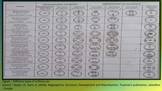 Figure – Different types of embryo sac
Source – Goyal, J.P., Saini, A. (2016). Angiosperms. Structure, Development and Reproduction. Trueman’s publication, Jalandhar
- Punjab
 