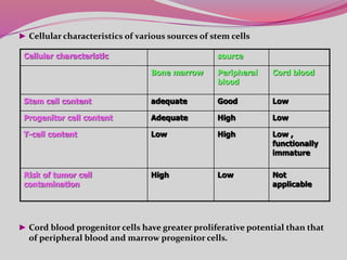 ► Cellular characteristics of various sources of stem cells
► Cord blood progenitor cells have greater proliferative potential than that
of peripheral blood and marrow progenitor cells.
Cellular characteristic source
Bone marrow Peripheral
blood
Cord blood
Stem cell content adequate Good Low
Progenitor cell content Adequate High Low
T-cell content Low High Low ,
functionally
immature
Risk of tumor cell
contamination
High Low Not
applicable
 