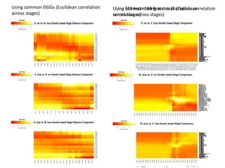 Using common OGGs (Euclidean correlation
across stages)
Using SES text mining matrices (Euclidean
correlation across stage...