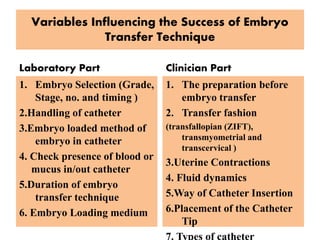 Variables Influencing the Success of Embryo
Transfer Technique
Laboratory Part
1. Embryo Selection (Grade,
Stage, no. and timing )
2.Handling of catheter
3.Embryo loaded method of
embryo in catheter
4. Check presence of blood or
mucus in/out catheter
5.Duration of embryo
transfer technique
6. Embryo Loading medium
Clinician Part
1. The preparation before
embryo transfer
2. Transfer fashion
(transfallopian (ZIFT),
transmyometrial and
transcervical )
3.Uterine Contractions
4. Fluid dynamics
5.Way of Catheter Insertion
6.Placement of the Catheter
Tip
7. Types of catheter
 