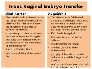 Trans-Vaginal Embryo Transfer
Blind Insertion
• The clinician feels the internal os and
then either he advances the catheter
till the fundus is felt and withdraw
the catheter for 1 or 2 cm and
position the embryos.
• Alternatively the clinician advances
the inner catheter after feeling the
resistance of the internal os by 3-4
cm based on previous measurement
of the uterine cavity
• Based on Clinician Touch
• inadvertent abutting of the catheter
tip
U.S guidance
• The clinician use of abdominal
ultrasound in addition of visualizing
the catheter is to straighten the
uterovesical angle which my make
the insertion of the catheter easier.
• Full bladder is required
• facilitates the placement of soft
catheters
• avoids touching the fundus
• avoiding disruption of the
endometrium
• plugging of the catheter tip with
endometrium, and the instigation of
bleeding
• confirms that the catheter is beyond
the internal os in cases of an
 