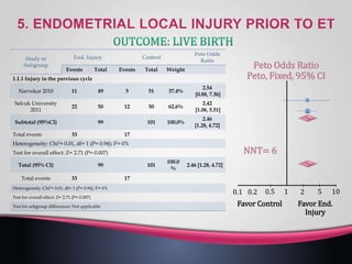 WeightTotalEventsTotalEvents
1.1.1 Injury in the pervious cycle
2.54
[0.88, 7.36]
37.4%5154911Narvekar 2010
2.42
[1.06, 5.51]
62.6%50125022
Selcuk University
2011
2.46
[1.28, 4.72]
100.0%10199Subtotal (95%CI)
1733Total events
Heterogeneity: Chi2= 0.01, df= 1 (P= 0.94); I2= 0%
Test for overall effect: Z= 2.71 (P= 0.007)
2.46 [1.28, 4.72]
100.0
%
10199Total (95% CI)
1733Total events
Heterogeneity: Chi2= 0.01, df= 1 (P= 0.94); I2= 0%
Test for overall effect: Z= 2.71 (P= 0.007)
Test for subgroup differences: Not applicable
Peto Odds Ratio
Peto, Fixed, 95% CI
Favor End.
Injury
0.1 0.2 10.5 2 105
Favor Control
NNT= 6
 