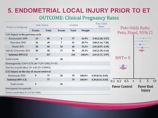 WeightTotalEventsTotalEvents
1.3.1 Injury in the pervious cycle
3.36 [1.20, 9.37]16.9%5748513Karimzadeh 2009
2.88 [1.14, 7.28]20.7%5174916Narvekar 2010
2.01 [0.97, 4.19]33.2%60186028Nastri 2011
2.81 [1.29, 6.14]29.2%50175030Selcuk University 2011
2.61 [1.71, 3.97]100.0%218217Subtotal (95%CI)
4687Total events
Heterogeneity: Chi2= 0.79, df= 3 (P= 0.85); I2= 0%
Test for overall effect: Z= 4.45 (P= 0.00001)
1.3.2 Injury on the day of oocyte retrieval
0.30 [0.14, 0.63]100.0%7926779Karimzade 2010
0.30 [0.14, 0.63]100.0%7977Subtotal (95% CI)
269Total events
Heterogeneity:Not applicable
Test for overall effect: Z= 3.17 (P= 0.002)
Peto Odds Ratio
Peto, Fixed, 95% CI
Favor End.
Injury
0.1 0.2 10.5 2 105
Favor Control
NNT= 5
 
