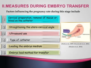 Factors influencing the pregnancy rate during this stage include
1
Cervical preparation, removal of mucus or
blood on the catheter
2 Straightening the utero-cervical angle
3 Ultrasound use
4 Type of catheter
5 Loading the embryo medium
6 Embryo load method for transfer
(Derks et al., 2009; Schoolcraft et al., 2001)
(Madani et al., 2010)
 