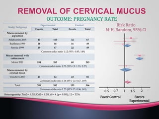 Risk Ratio
M-H, Random, 95% CI
Favors
Experimental
0.5 10.7 1.5 2
Favor Control
TotalEventsTotalEvents
Mucus removal by
aspiration
673216043Aflatoonim 2005
49164816Ruhlman 1999
49224719Saroka 1999
Common odds ratio 1.12 (95%: 0.85, 149)
Mucus removal with
cotton swab
26560265104Moini 2011
Common odds ratio 1.73 (95% CI: 1.33, 2.27)
Mucus removal by
cervical brush
66236223Visschers 2007
Common odds ratio 1.06 (95% CI: 0.67, 169)
596153582205Total
Common odds ratio 1.25 (95% CI: 0.96, 163)
Heterogeneity: Tau2= 0.05; Chi2= 8.28, df= 4 (p= 0.08); 12= 52%
 