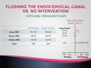 Peto Odds Ratio
Fixed, 95% CI
1.14 [0.80, 1.62]
0.01 0.1 1 10 100
Flushing No Flushing
Empty bladder
72/126
26/93
13/50
269
72/12657/127Glass 2000
26/9328/91Kyono 2001
13/5018/50Sallam 2000
269268Total
 