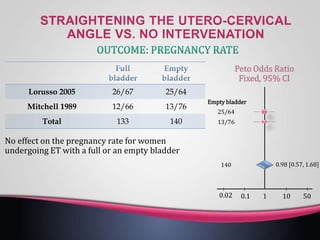 25/6426/67Lorusso 2005
13/7612/66Mitchell 1989
140133Total
No effect on the pregnancy rate for women
undergoing ET with a full or an empty bladder
Peto Odds Ratio
Fixed, 95% CI
0.98 [0.57, 1.68]
0.02 0.1 1 10 50
Empty bladder
25/64
13/76
140
 