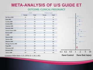 Favor End. Injury
0.1 0.2 10.5 2 105
Favor Control
TotalEventsTotalEvents
66156522Bar Harva 2003
234275Chen 2007
1806118291Coroleu 2000
91189332Coroleu 2002
815204834207Drakeley 2008
1905418375Eskander 2008
187103187112Garcia-Velasco 2002
1506315063Kosmas 2007
1523817866Li 2005
42154125Marconi 2003
50155021Martins 2004
2604725567Matorras 2002
34133321Moraga-Sanchez 2004
40090400104Tang 2001
1243916049Weissman 2003
9899819Wisanto 1989
30997308105Zakova 2008
Common Odds Ratio 1.31 (95% CI: 1.18, 1.46)
 