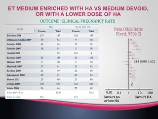 TotalEventsTotalEvents
193124193137Balaban 2014
4895419Dittmann-Muller 2009
93159443Friedler 2005
5055118Friedler 2007
411655Hazlett 2008
1583013830Korosec 2007
305309Mahani 2007
42214117Morbeck 2007
69217921Ravhon 2005
84439158Schoolcraft 2002
40214025Simon 2003
643312639349Urman 2008
65226426Yakin 2004
Peto Odds Ratio
Fixed, 95% CI
1.14 [0.80, 1.62]
0.01 0.1 1 10 100
Favours no
or low HA
Favours HA
 