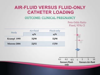 n/Nn/N
32/9832/98Krampl 1995
17/5022/52Moreno 2004
Peto Odds Ratio
Fixed, 95% CI
0.2 0.5 10.1 2 5 10
Favours Air-fluidFavours Fluid-
only
 