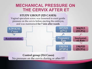 6.39 ICSI
Cases
Randomization
STUDY GROUP (325 CASES)
Vaginal speculum screw was loosened to exert gentle
pressure on the cervix before ejecting the embryos,
and was maintained for 7 min after wards
Control group (314 Cases)
No pressure on the cervix during or after ET
207/325
(67%)
Pregnancy
Rate
150/314
(47.8%)
304/913
(33.3%)
Implantati
on Rate
198/920
(21.5%)
 