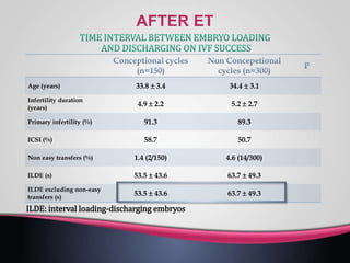 34.4  3.133.8 3.4Age (years)
5.2  2.74.9  2.2
Infertility duration
(years)
89.391.3Primary infertility (%)
50.758.7ICSI (%)
4.6 (14/300)1.4 (2/150)Non easy transfers (%)
63.7  49.353.5  43.6ILDE (s)
63.7  49.353.5  43.6
ILDE excluding non-easy
transfers (s)
ILDE: interval loading-discharging embryos
 