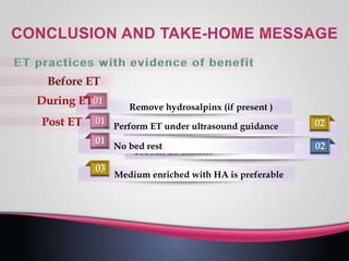 01
Remove hydrosalpinx (if present )
02
Polypectomy if present
01
Perform ET under ultrasound guidance
02
Use soft ET catheter
03
Medium enriched with HA is preferable
01
No bed rest
 