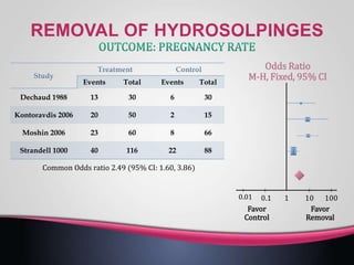 TotalEventsTotalEvents
3063013Dechaud 1988
1525020Kontoravdis 2006
6686023Moshin 2006
882211640Strandell 1000
Common Odds ratio 2.49 (95% CI: 1.60, 3.86)
0.01 0.1 1 10 100
Odds Ratio
M-H, Fixed, 95% CI
Favor
Control
Favor
Removal
 