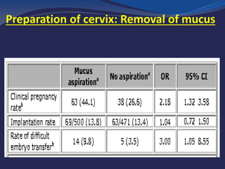 Preparation of cervix: Removal of mucus
 