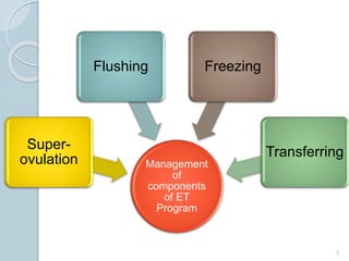 Management
of
components
of ET
Program
Super-
ovulation
Flushing Freezing
Transferring
3
 