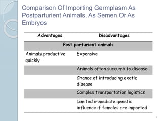 Comparison Of Importing Germplasm As
Postparturient Animals, As Semen Or As
Embryos
Advantages Disadvantages
Post parturient animals
Animals productive
quickly
Expensive
Animals often succumb to disease
Chance of introducing exotic
disease
Complex transportation logistics
Limited immediate genetic
influence if females are imported
8
 