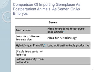 Semen
Inexpensive
Need to grade up to get pure-
bred animals*
Low risk of disease
transmission
Need for Al technology
Hybrid vigor, F1 and F2* Long wait until animals productive
Simple transportation
logistics
Passive immunity from
native dam
9
Comparison Of Importing Germplasm As
Postparturient Animals, As Semen Or As
Embryos
 