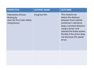 PAPER TITLE AUTHOR NAME OUTCOME
Fabrication of Auto-
Braking Sy
stem for Pre-Crash Safety
Using Sensor
Eung Soo Kim This module can
detect the distance
between front vehicle
anddriver’s vehicleto
keep a constant distance
using a sensor and
operatethe brake system
forcibly if the driver does
not decrease the speed
of car.
 