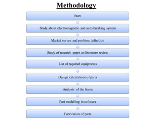 Methodology
Start
Study about electromagnetic and auto breaking system
Market survey and problem definition
Study of research paper an literature review
List of required equipments
Design calculations of parts
Analysis of the frame
Part modelling in software
Fabrication of parts
 