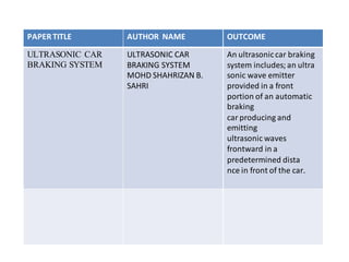 PAPER TITLE AUTHOR NAME OUTCOME
ULTRASONIC CAR
BRAKING SYSTEM
ULTRASONIC CAR
BRAKING SYSTEM
MOHD SHAHRIZAN B.
SAHRI
An ultrasoniccar braking
system includes; an ultra
sonic wave emitter
provided in a front
portion of an automatic
braking
car producing and
emitting
ultrasonic waves
frontward in a
predetermined dista
nce in front of the car.
 