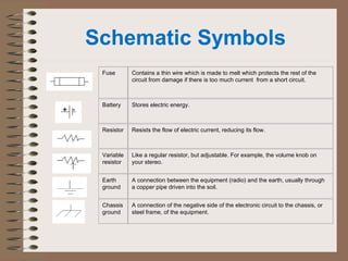 Schematic Symbols 
Fuse Contains a thin wire which is made to melt which protects the rest of the 
circuit from damage if there is too much current from a short circuit. 
Battery Stores electric energy. 
Resistor Resists the flow of electric current, reducing its flow. 
Variable 
resistor 
Like a regular resistor, but adjustable. For example, the volume knob on 
your stereo. 
Earth 
ground 
A connection between the equipment (radio) and the earth, usually through 
a copper pipe driven into the soil. 
Chassis 
ground 
A connection of the negative side of the electronic circuit to the chassis, or 
steel frame, of the equipment. 
 