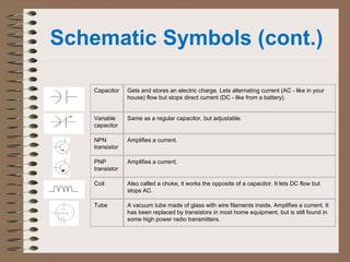 Schematic Symbols (cont.) 
Capacitor Gets and stores an electric charge. Lets alternating current (AC - like in your 
house) flow but stops direct current (DC - like from a battery). 
Variable 
capacitor 
Same as a regular capacitor, but adjustable. 
NPN 
transistor 
Amplifies a current. 
PNP 
transistor 
Amplifies a current. 
Coil Also called a choke, it works the opposite of a capacitor. It lets DC flow but 
stops AC. 
Tube A vacuum tube made of glass with wire filaments inside. Amplifies a current. It 
has been replaced by transistors in most home equipment, but is still found in 
some high power radio transmitters. 
 