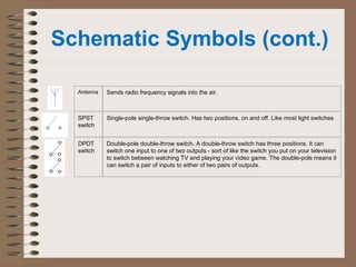Schematic Symbols (cont.) 
Antenna Sends radio frequency signals into the air. 
SPST 
switch 
Single-pole single-throw switch. Has two positions, on and off. Like most light switches 
DPDT 
switch 
Double-pole double-throw switch. A double-throw switch has three positions. It can 
switch one input to one of two outputs - sort of like the switch you put on your television 
to switch between watching TV and playing your video game. The double-pole means it 
can switch a pair of inputs to either of two pairs of outputs. 
 
