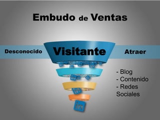 Embudo de Ventas
Visitante AtraerDesconocido
- Blog
- Contenido
- Redes
Sociales
 