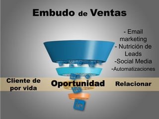 Oportunidad Relacionar
Cliente de
por vida
- Email
marketing
- Nutrición de
Leads
-Social Media
-Automatizaciones
Embudo de Ventas
 
