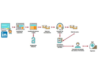 Embudo de ventas usando Linkdedin