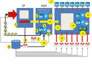 Embudo de ventas usando Linkdedin