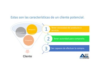 Cliente
Prospecto
Prospecto
Prospecto
Tener necesidad del producto o
servicio.
Tener autoridad para comprarlo.
Ser capaces de efectuar la compra.
Estas son las características de un cliente potencial.
1
2
3
 