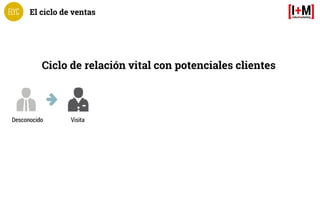 Ciclo de relación vital con potenciales clientes
Desconocido Visita Contacto Cliente Cliente Habitual Prescriptor
El ciclo...